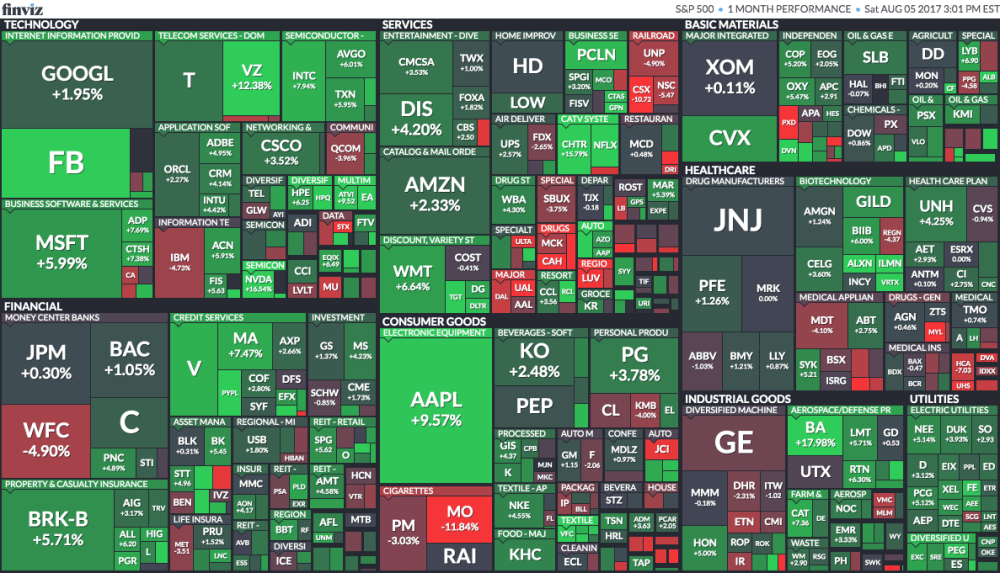 finvizsp500july